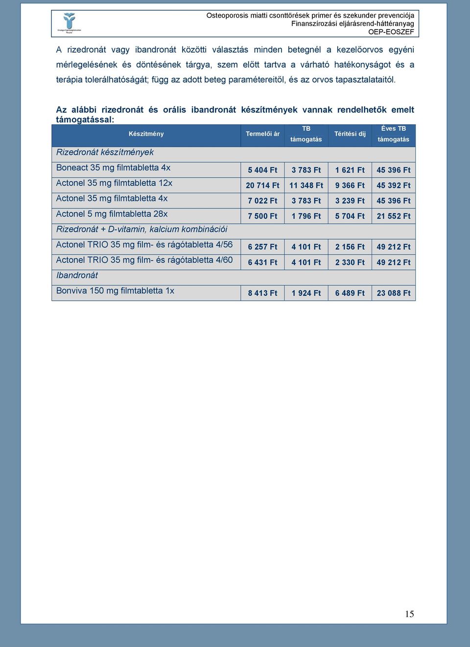 Az alábbi rizedronát és orális ibandronát készítmények vannak rendelhetők emelt támogatással: Készítmény Termelői ár TB támogatás Térítési díj Éves TB támogatás Rizedronát készítmények Boneact 35 mg