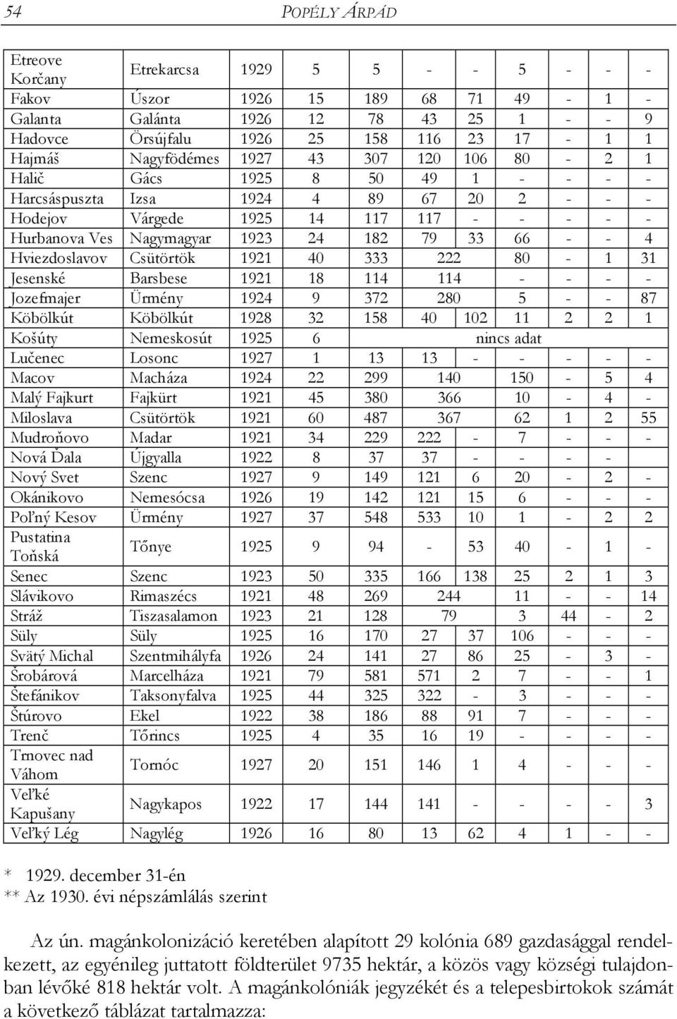 33 66 - - 4 Hviezdoslavov Csütörtök 1921 40 333 222 80-1 31 Jesenské Barsbese 1921 18 114 114 - - - - Jozefmajer Ürmény 1924 9 372 280 5 - - 87 Köbölkút Köbölkút 1928 32 158 40 102 11 2 2 1 Košúty