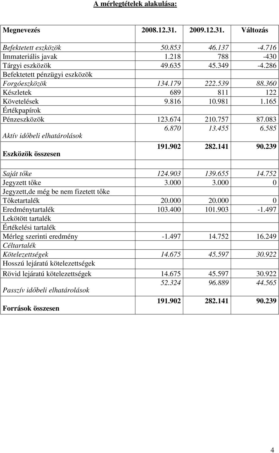 083 Aktív időbeli elhatárolások 6.870 13.455 6.585 Eszközök összesen 191.902 282.141 90.239 Saját tőke 124.903 139.655 14.752 Jegyzett tőke 3.000 3.