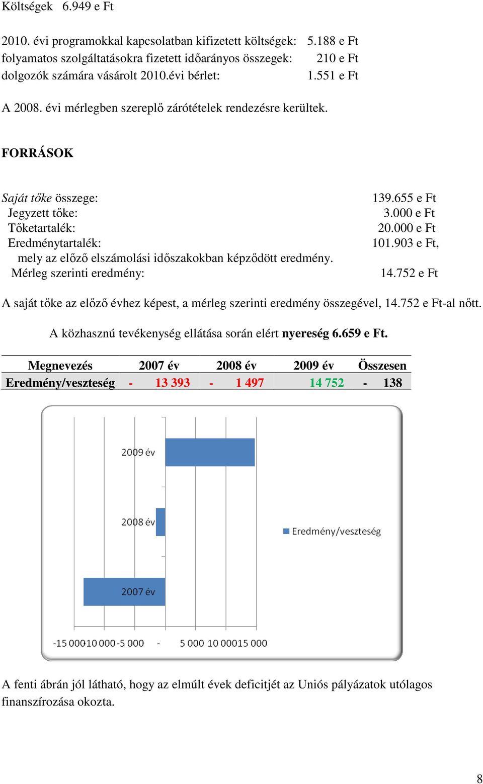 FORRÁSOK Saját tőke összege: Jegyzett tőke: Tőketartalék: Eredménytartalék: mely az előző elszámolási időszakokban képződött eredmény. Mérleg szerinti eredmény: 139.655 e Ft 3.000 e Ft 20.