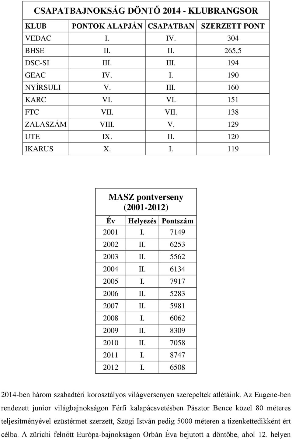 662 29 II. 839 21 II. 758 211 I. 8747 212 I. 658 214-ben három szabadtéri korosztályos világversenyen szerepeltek atlétáink.