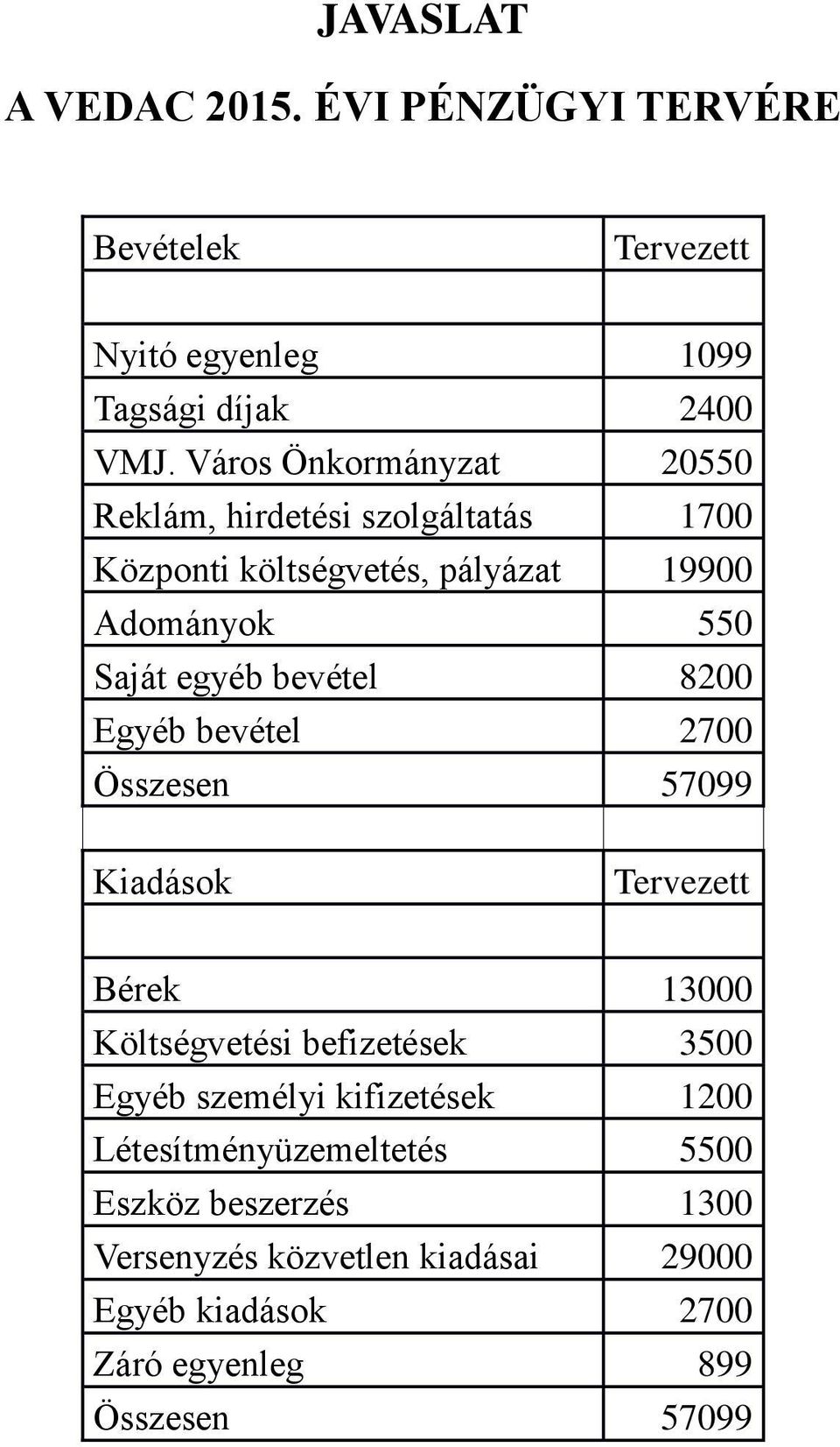 bevétel 82 Egyéb bevétel 27 Összesen 5799 Kiadások Tervezett Bérek 13 Költségvetési befizetések 35 Egyéb személyi