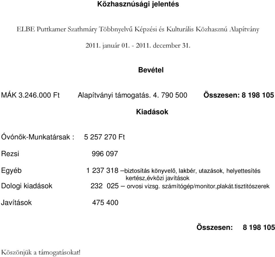 790 500 Összesen: 8 198 105 Kiadások Óvónők-Munkatársak : 5 257 270 Ft Rezsi 996 097 Egyéb Dologi kiadások 1 237 318 biztosítás