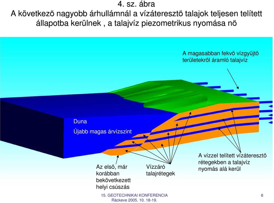 tett állapotba kerülnek, a talajvíz piezometrikus nyomása nın A magasabban fekvı vízgyőjtı