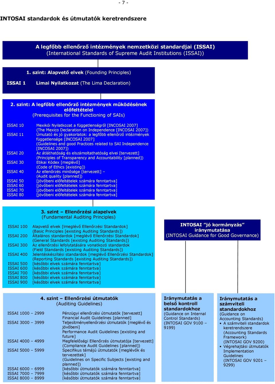 szint: A legfıbb ellenırzı intézmények mőködésének elıfeltételei (Prerequisites for the Functioning of SAIs) ISSAI 10 Mexikói Nyilatkozat a függetlenségrıl [INCOSAI 2007] (The Mexico Declaration on