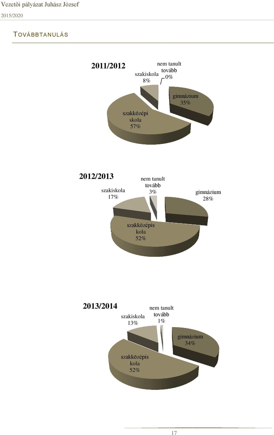 tanult tovább 3% gimnázium 28% szakközépis kola 52% 2013/2014