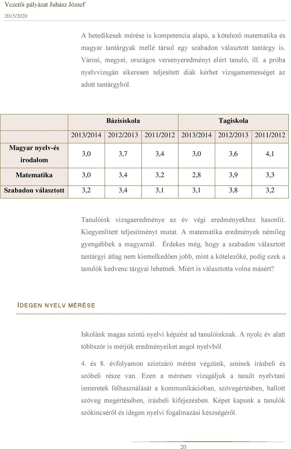 Bázisiskola Tagiskola Magyar nyelv-és irodalom 2013/2014 2012/2013 2011/2012 2013/2014 2012/2013 2011/2012 3,0 3,7 3,4 3,0 3,6 4,1 Matematika 3,0 3,4 3,2 2,8 3,9 3,3 Szabadon választott 3,2 3,4 3,1