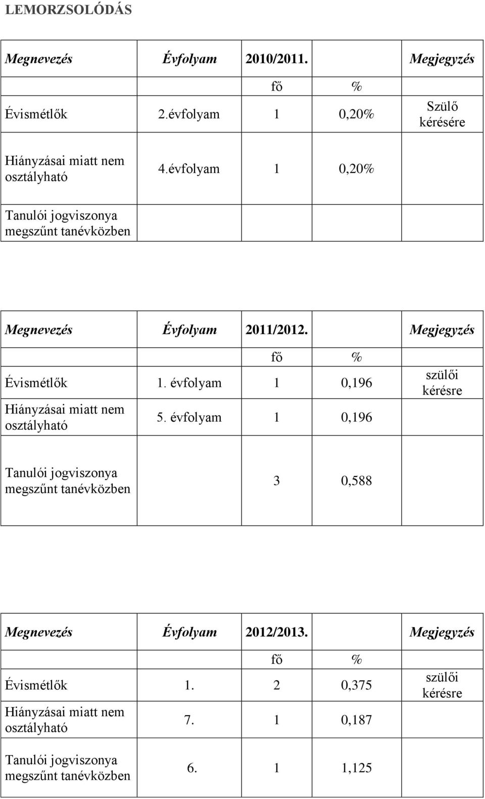 évfolyam 1 0,196 Hiányzásai miatt nem osztályható 5.