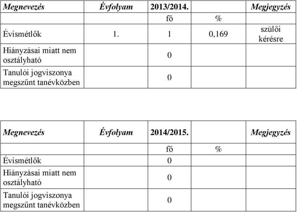 jogviszonya megszűnt tanévközben 0 Megnevezés Évfolyam 2014/2015.