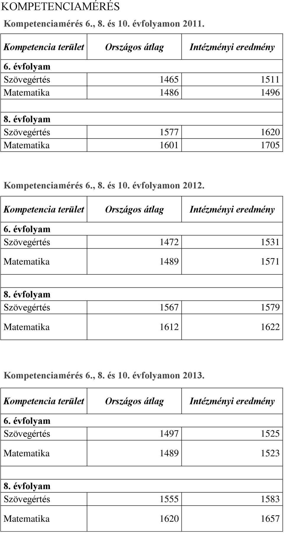 Kompetencia terület Országos átlag Intézményi eredmény 6. évfolyam Szövegértés 1472 1531 Matematika 1489 1571 8.