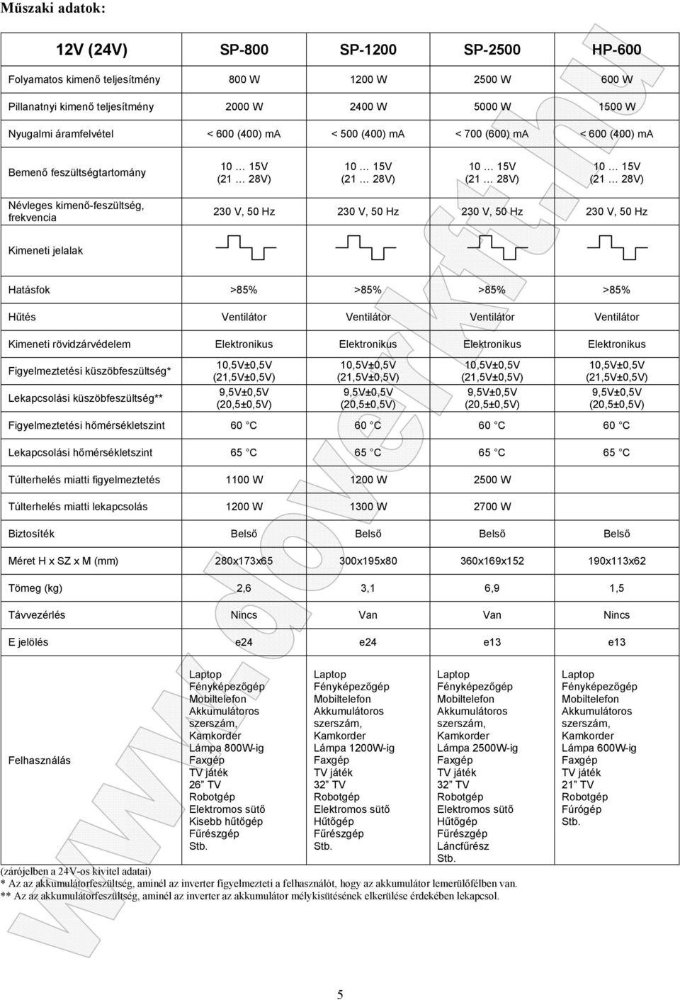 Hatásfok >85% >85% >85% >85% Hűtés Ventilátor Ventilátor Ventilátor Ventilátor Kimeneti rövidzárvédelem Elektronikus Elektronikus Elektronikus Elektronikus Figyelmeztetési küszöbfeszültség*