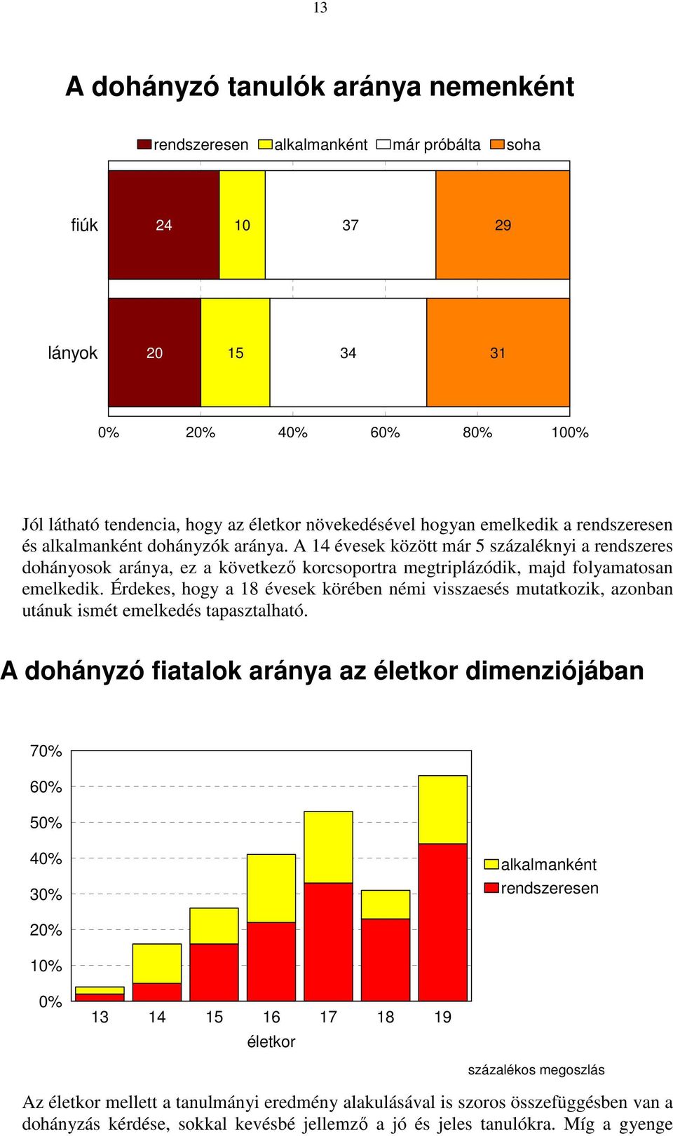 A 14 évesek között már 5 százaléknyi a rendszeres dohányosok aránya, ez a következő korcsoportra megtriplázódik, majd folyamatosan emelkedik.