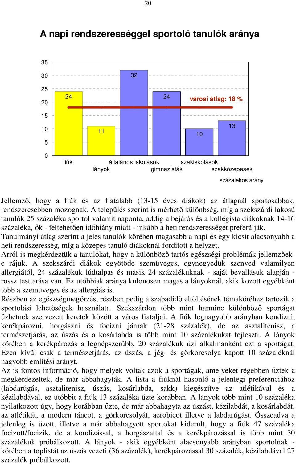 A település szerint is mérhető különbség, míg a szekszárdi lakosú tanulók 25 százaléka sportol valamit naponta, addig a bejárós és a kollégista diákoknak 14-16 százaléka, ők - feltehetően időhiány