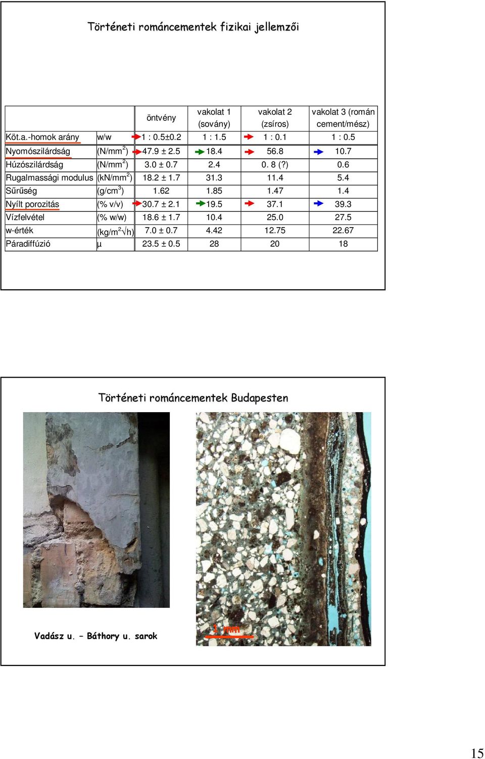 6 Rugalmassági modulus (kn/mm 2 ) 18.2 ± 1.7 31.3 11.4 5.4 Sőrőség (g/cm 3 ) 1.62 1.85 1.47 1.4 Nyílt porozitás (% v/v) 30.7 ± 2.1 19.5 37.1 39.