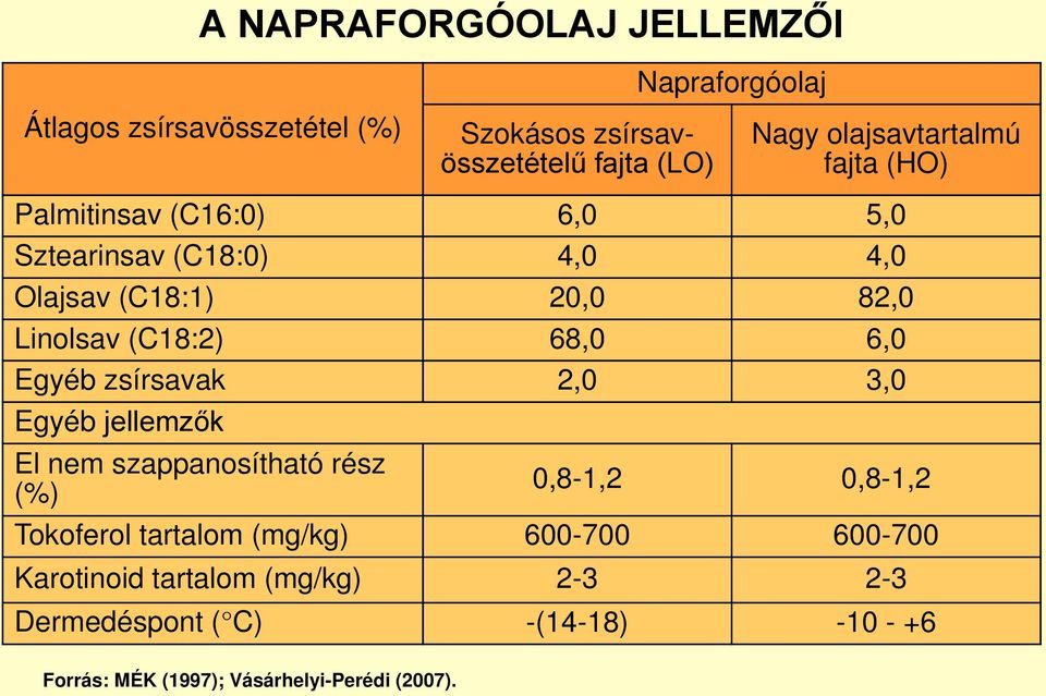 (C18:2) 68,0 6,0 Egyéb zsírsavak 2,0 3,0 Egyéb jellemzők El nem szappanosítható rész (%) 0,8-1,2 0,8-1,2 Tokoferol tartalom