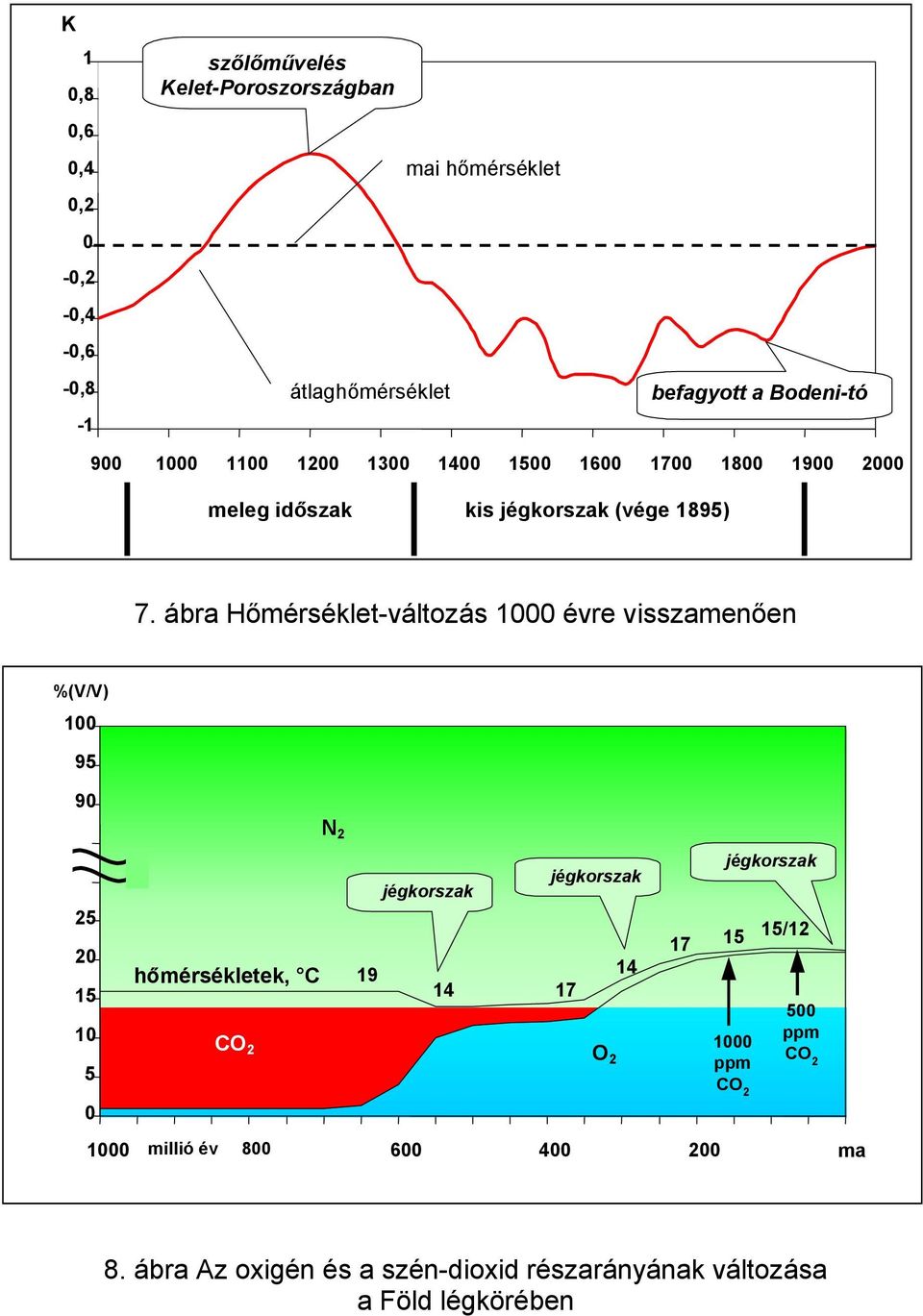 ábra Hőmérséklet-változás 1000 évre visszamenően %(V/V) 100 95 90 25 20 15 10 5 0 hőmérsékletek, C CO 2 N 2 19 jégkorszak 14 jégkorszak