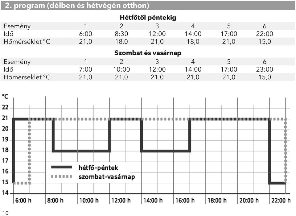 21,0 18,0 21,0 15,0 Szombat és vasárnap Esemény 1 2 3 4 5 6 Idő 7:00