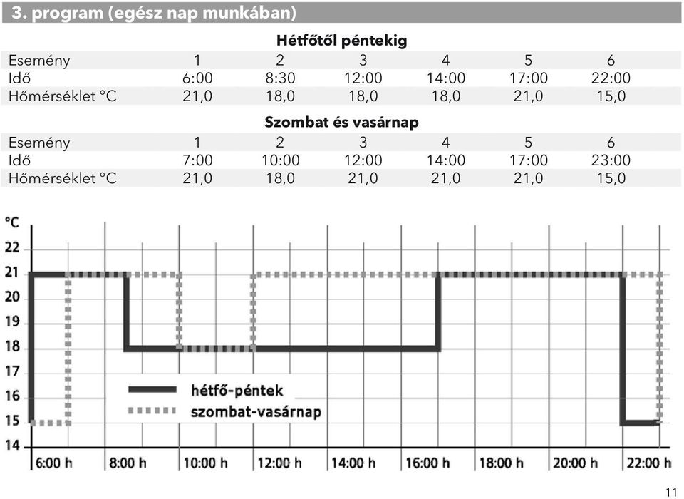 18,0 21,0 15,0 Szombat és vasárnap Esemény 1 2 3 4 5 6 Idő 7:00 10:00