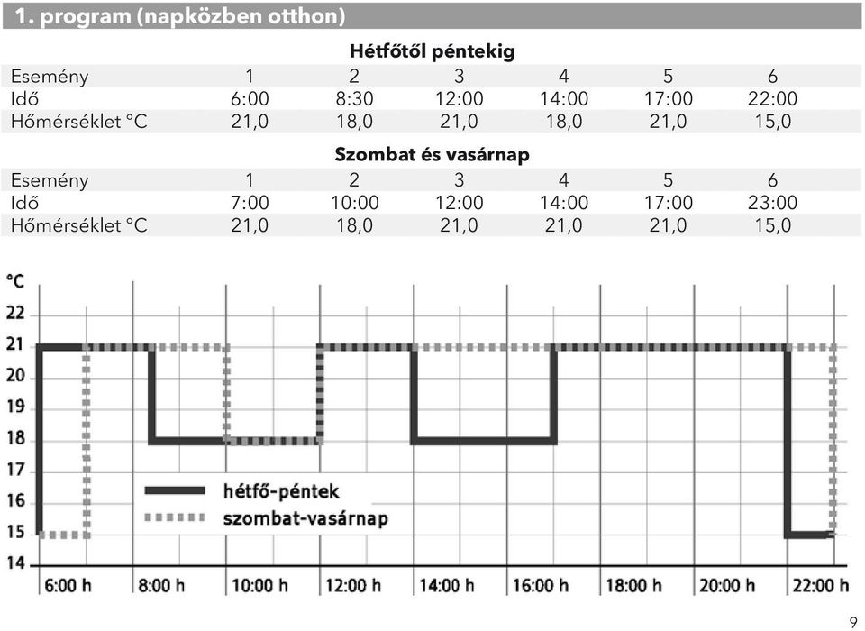 18,0 21,0 15,0 Szombat és vasárnap Esemény 1 2 3 4 5 6 Idő 7:00