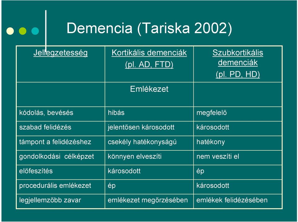 PD, HD) kódolás, bevésés szabad felidézés támpont a felidézéshez gondolkodási célképzet előfeszítés