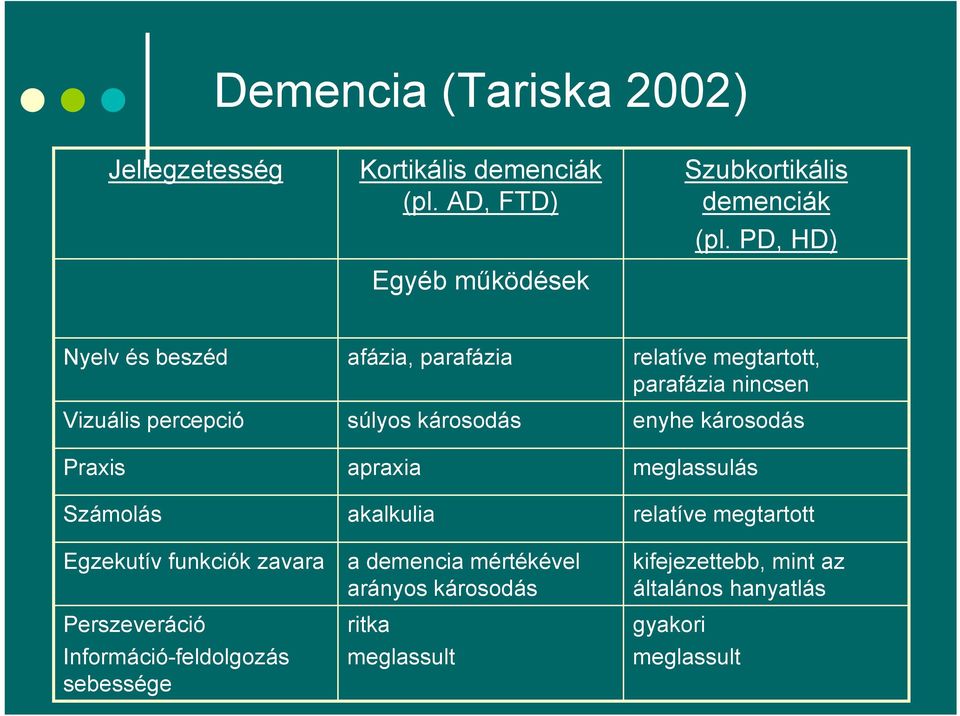 sebessége afázia, parafázia súlyos károsodás apraxia akalkulia a demencia mértékével arányos károsodás ritka meglassult