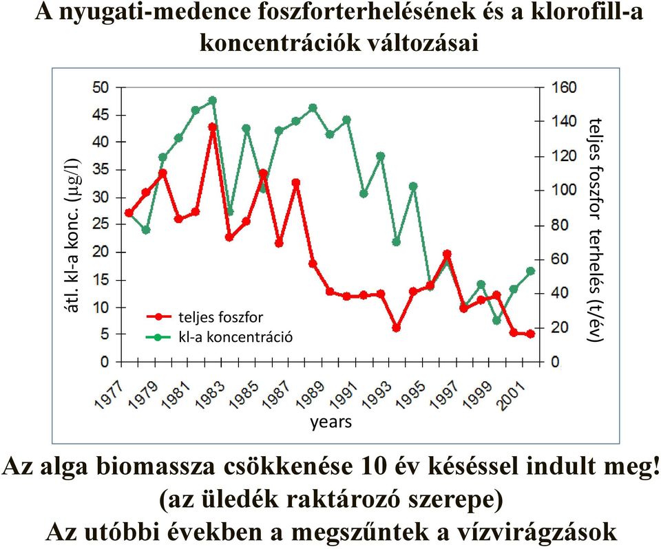 változásai teljes foszfor kl-a koncentráció teljes foszfor terhelés (t/év)