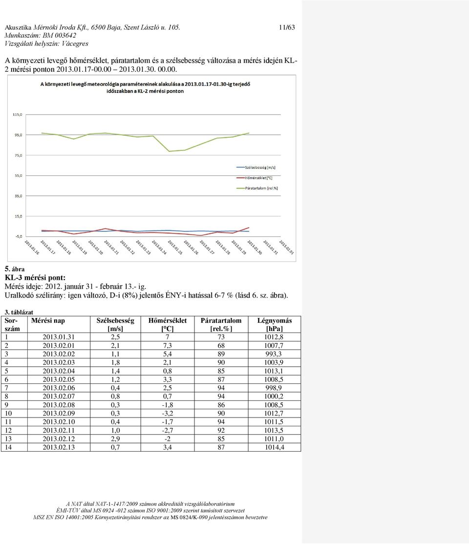 %] Légnyomás [hpa] 1 2013.01.31 2,5 7 73 1012,8 2 2013.02.01 2,1 7,3 68 1007,7 3 2013.02.02 1,1 5,4 89 993,3 4 2013.02.03 1,8 2,1 90 1003,9 5 2013.02.04 1,4 0,8 85 1013,1 6 2013.02.05 1,2 3,3 87 1008,5 7 2013.