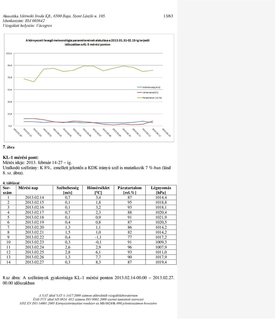 %] Légnyomás [hpa] 1 2013.02.14 0,7 3,4 87 1014,4 2 2013.02.15 0,1 1,8 95 1018,8 3 2013.02.16 0,1 3,2 93 1018,1 4 2013.02.17 0,7 2,3 88 1020,4 5 2013.02.18 0,1 0,9 91 1021,9 6 2013.02.19 0,4 0,8 87 1020,5 7 2013.