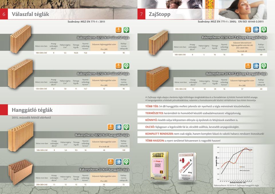 Súlyozott léghanggátlási szám Méret m szükséglet 10 00 0, 11 1, Bakonytherm 0 N+F ZajStopp hanggátló tégla Súlyozott léghanggátlási szám Méret m szükséglet R'w (db) 00 0 0 11 0 1 0 A ZajStopp tégla