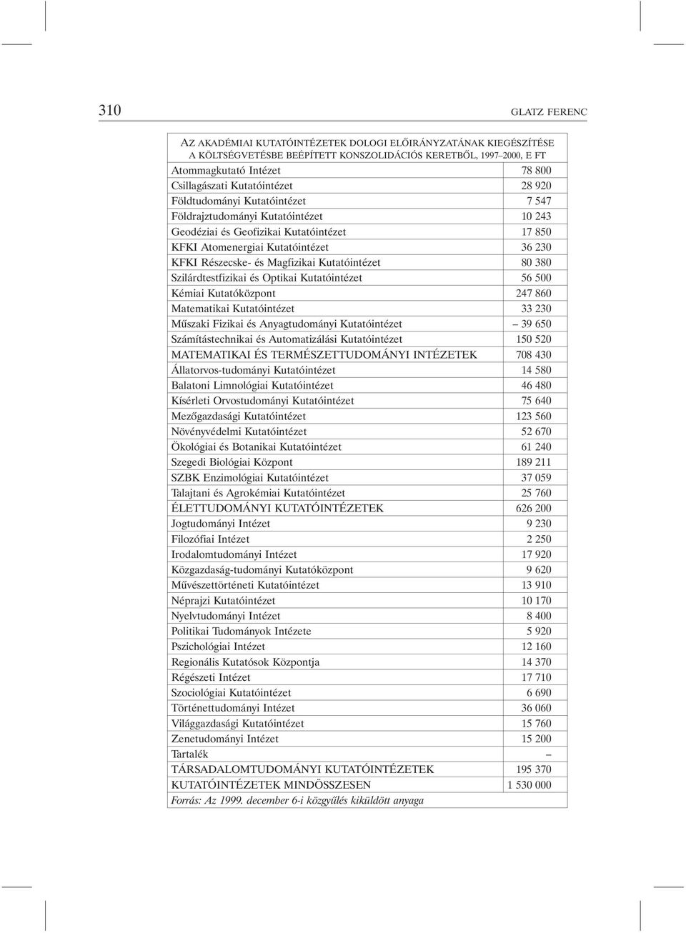 Magfizikai Kutatóintézet 80 380 Szilárdtestfizikai és Optikai Kutatóintézet 56 500 Kémiai Kutatóközpont 247 860 Matematikai Kutatóintézet 33 230 Mûszaki Fizikai és Anyagtudományi Kutatóintézet 39 650