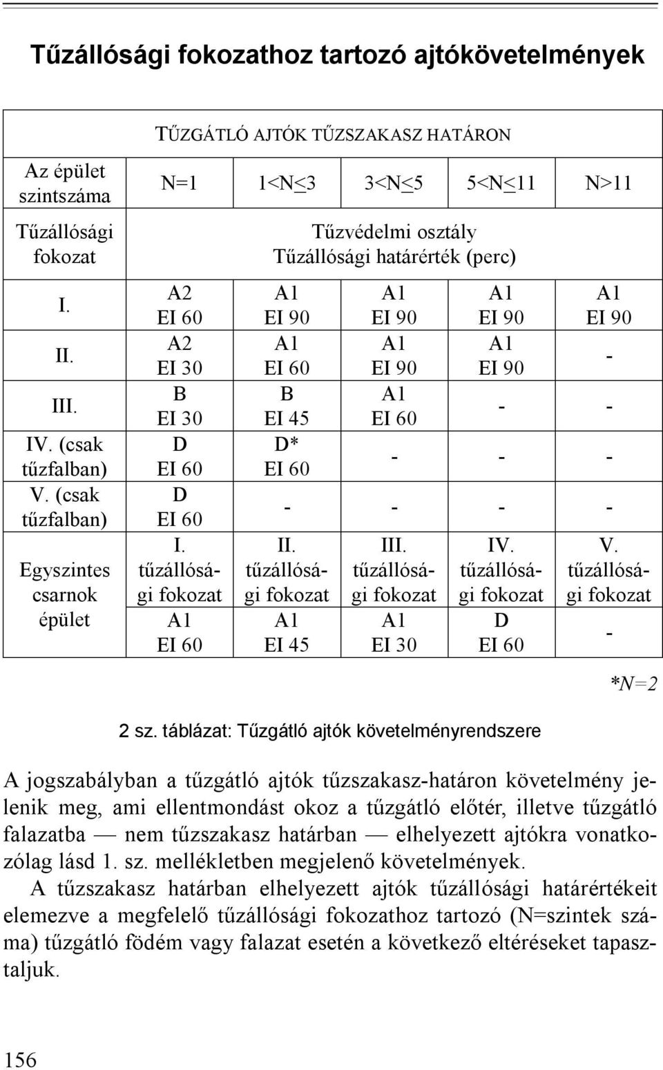 tűzállósági EI 60 Tűzvédelmi osztály Tűzállósági határérték (perc) EI 90 EI 60 B EI 45 D* EI 60 EI 90 EI 90 EI 60 EI 90 EI 90 EI 90 - - - - - - - - - - II. tűzállósági EI 45 III. tűzállósági EI 30 IV.