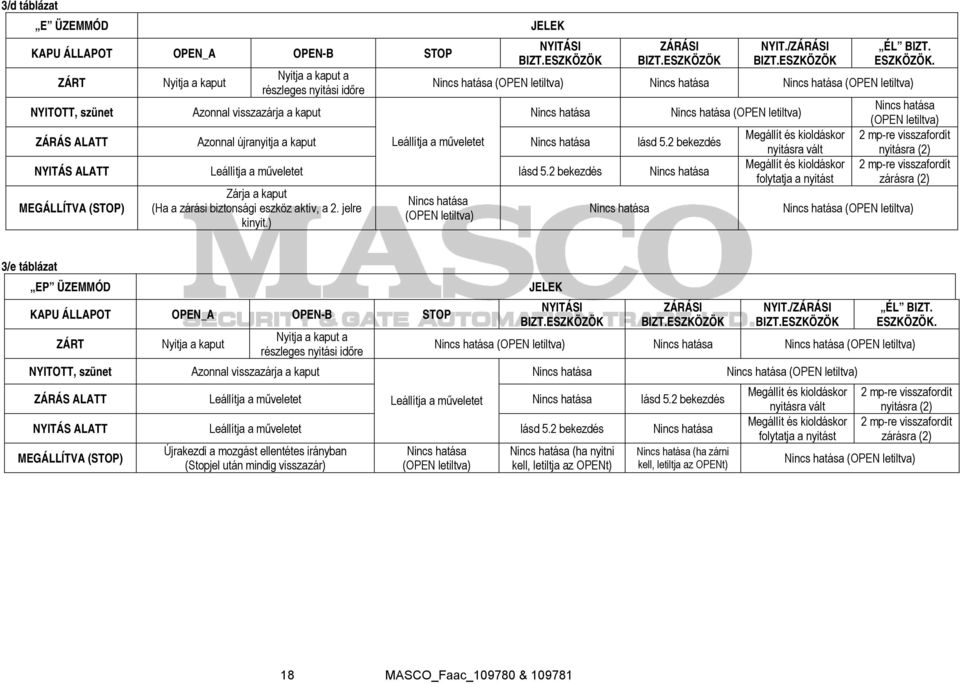 2 bekezdés NYITÁS ALATT MEGÁLLÍTVA (STOP) Zárja a kaput (Ha a zárási biztonsági eszköz aktív, a 2. jelre kinyit.) (OPEN letiltva) lásd 5.