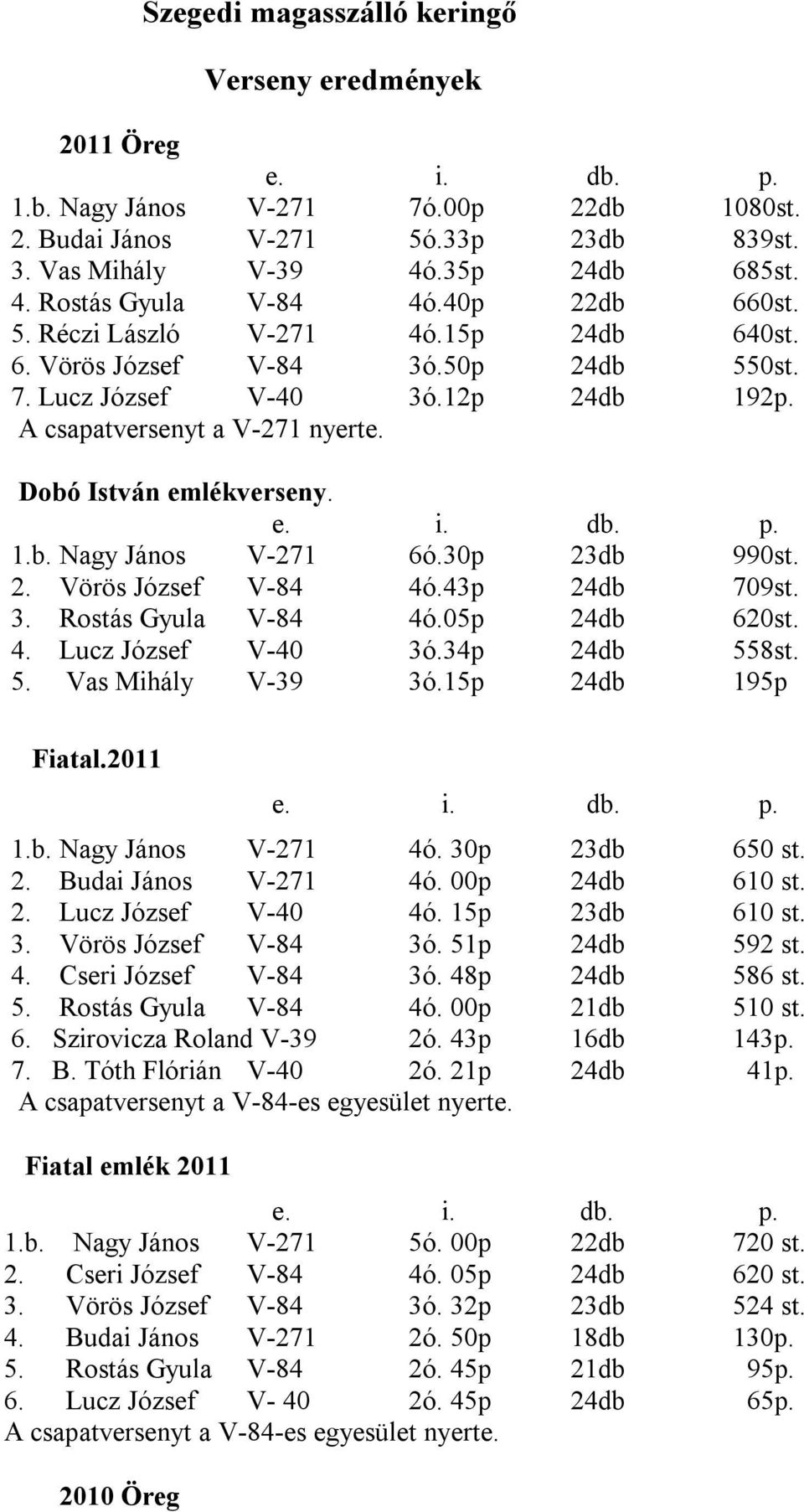 db. p. 1.b. Nagy János V-271 6ó.30p 23db 990st. 2. Vörös József V-84 4ó.43p 24db 709st. 3. Rostás Gyula V-84 4ó.05p 24db 620st. 4. Lucz József V-40 3ó.34p 24db 558st. 5. Vas Mihály V-39 3ó.