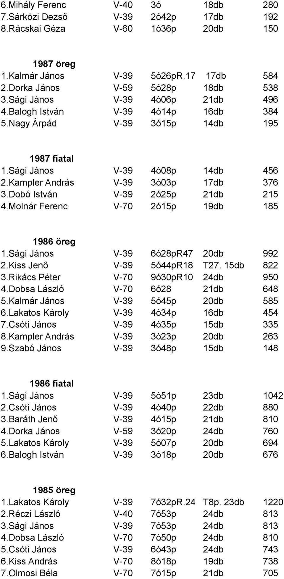 Dobó István V-39 2ó25p 21db 215 4.Molnár Ferenc V-70 2ó15p 19db 185 1986 öreg 1.Sági János V-39 6ó28pR47 20db 992 2.Kiss Jenő V-39 5ó44pR18 T27. 15db 822 3.Rikács Péter V-70 9ó30pR10 24db 950 4.