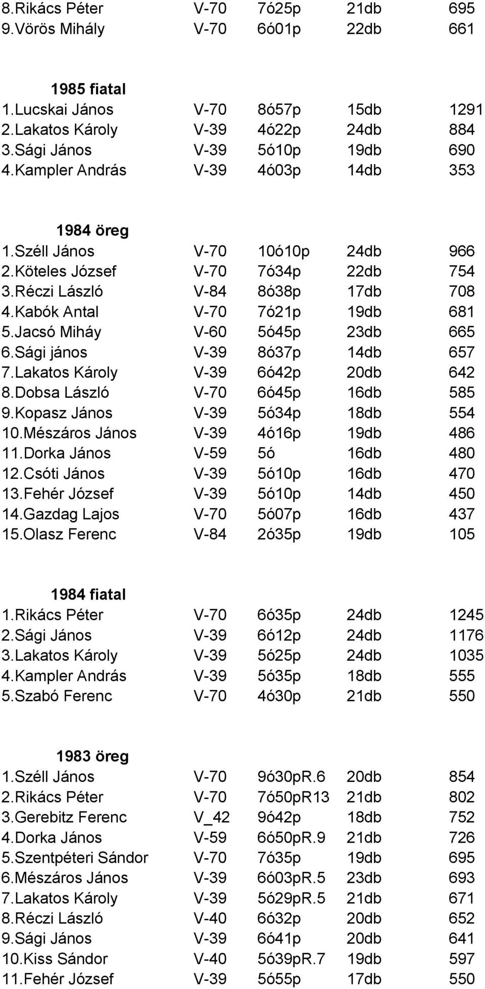 Jacsó Miháy V-60 5ó45p 23db 665 6.Sági jános V-39 8ó37p 14db 657 7.Lakatos Károly V-39 6ó42p 20db 642 8.Dobsa László V-70 6ó45p 16db 585 9.Kopasz János V-39 5ó34p 18db 554 10.