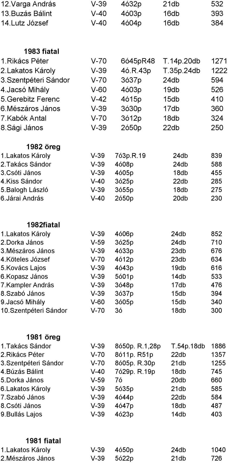 Kabók Antal V-70 3ó12p 18db 324 8.Sági János V-39 2ó50p 22db 250 1982 öreg 1.Lakatos Károly V-39 7ó3p.R.19 24db 839 2.Takács Sándor V-39 4ó08p 24db 588 3.Csóti János V-39 4ó05p 18db 455 4.