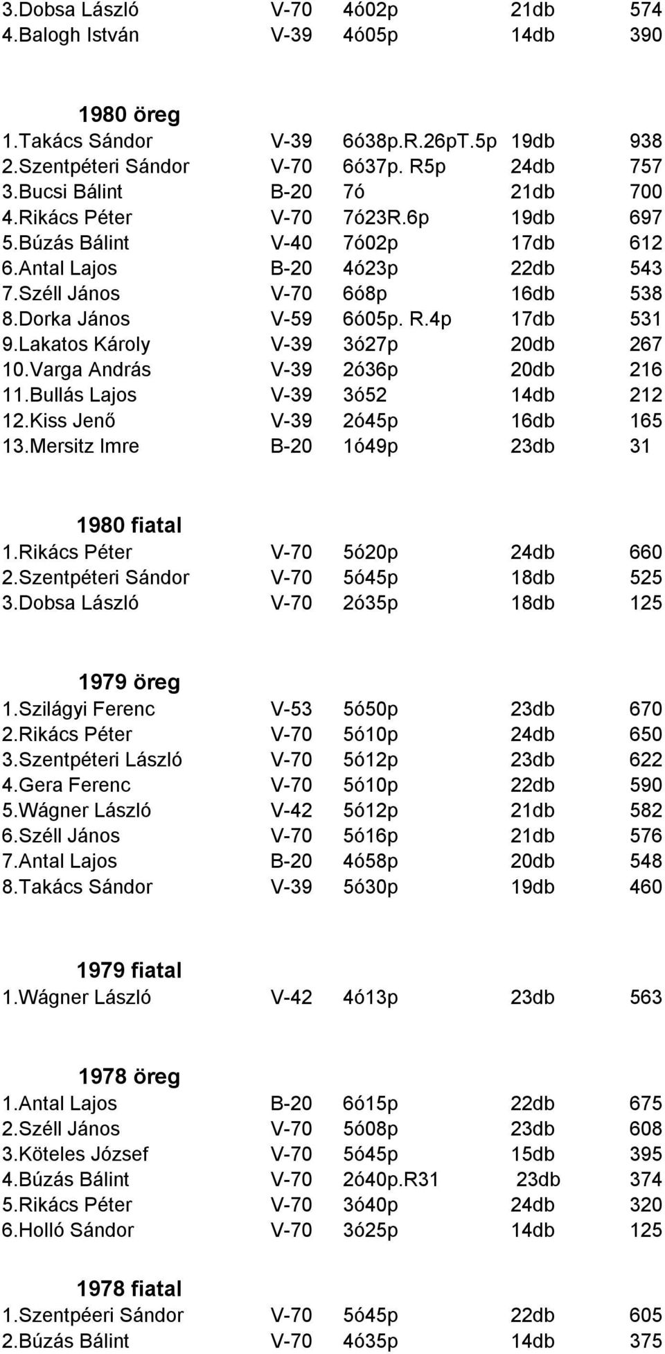 4p 17db 531 9.Lakatos Károly V-39 3ó27p 20db 267 10.Varga András V-39 2ó36p 20db 216 11.Bullás Lajos V-39 3ó52 14db 212 12.Kiss Jenő V-39 2ó45p 16db 165 13.