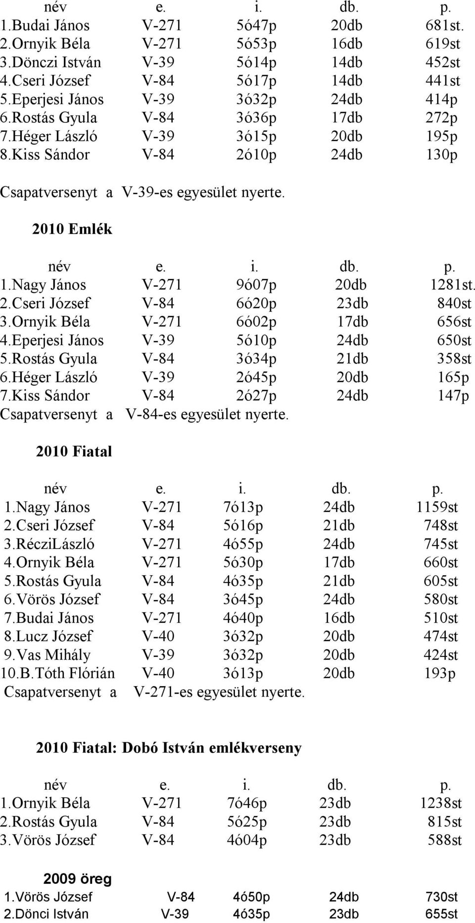 2010 Emlék név e. i. db. p. 1.Nagy János V-271 9ó07p 20db 1281st. 2.Cseri József V-84 6ó20p 23db 840st 3.Ornyik Béla V-271 6ó02p 17db 656st 4.Eperjesi János V-39 5ó10p 24db 650st 5.