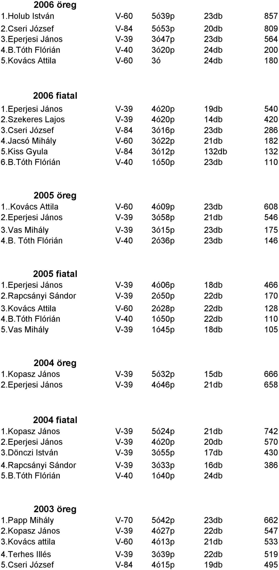 Kiss Gyula V-84 3ó12p 132db 132 6.B.Tóth Flórián V-40 1ó50p 23db 110 2005 öreg 1..Kovács Attila V-60 4ó09p 23db 608 2.Eperjesi János V-39 3ó58p 21db 546 3.Vas Mihály V-39 3ó15p 23db 175 4.B. Tóth Flórián V-40 2ó36p 23db 146 2005 fiatal 1.