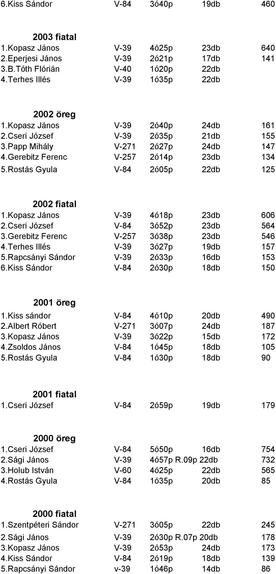 Kopasz János V-39 4ó18p 23db 606 2.Cseri József V-84 3ó52p 23db 564 3.Gerebitz Ferenc V-257 3ó38p 23db 546 4.Terhes Illés V-39 3ó27p 19db 157 5.Rapcsányi Sándor V-39 2ó33p 16db 153 6.