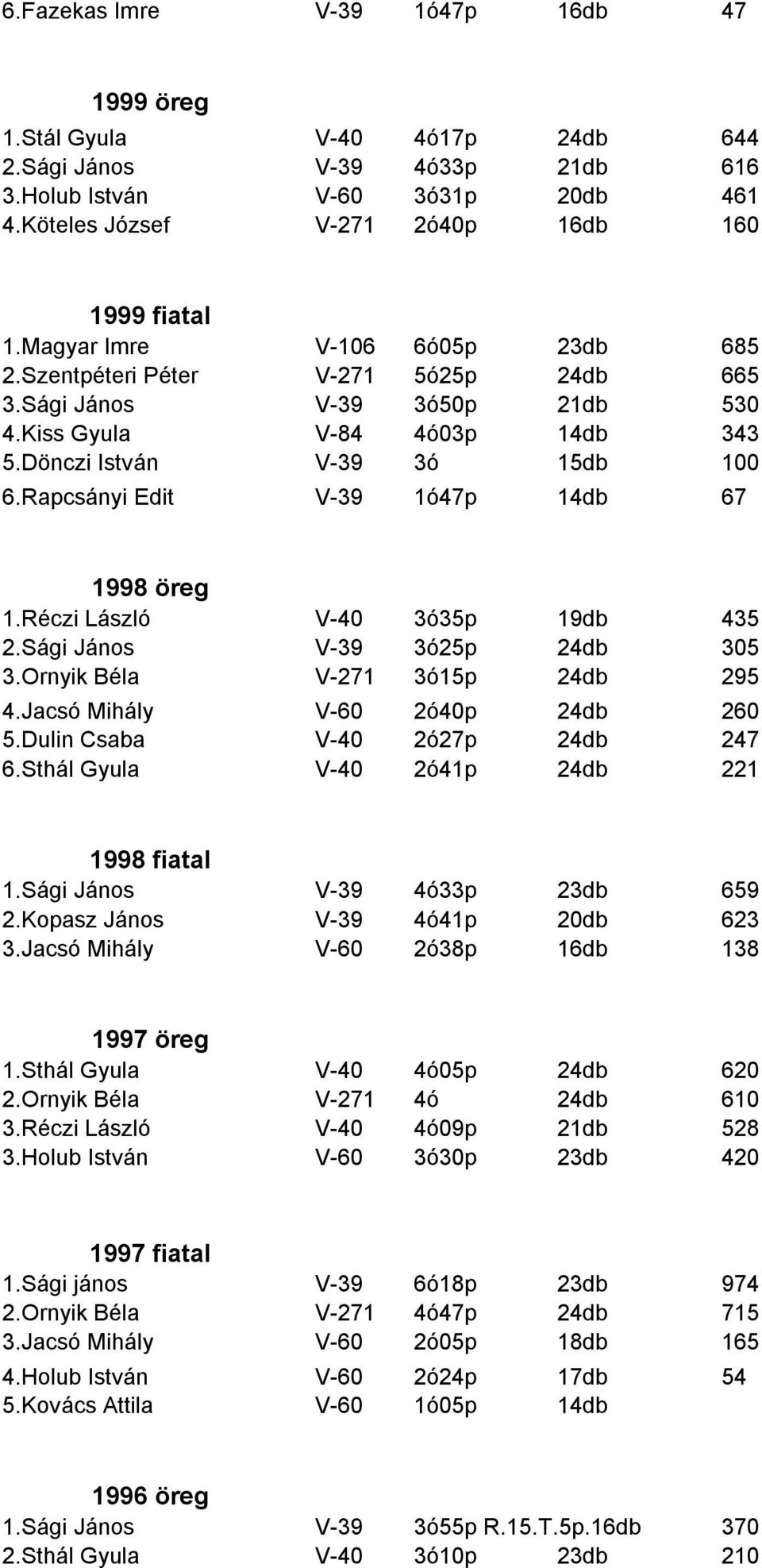 Rapcsányi Edit V-39 1ó47p 14db 67 1998 öreg 1.Réczi László V-40 3ó35p 19db 435 2.Sági János V-39 3ó25p 24db 305 3.Ornyik Béla V-271 3ó15p 24db 295 4.Jacsó Mihály V-60 2ó40p 24db 260 5.