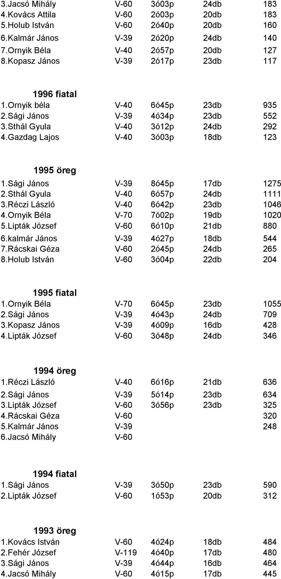 Sági János V-39 8ó45p 17db 1275 2.Sthál Gyula V-40 6ó57p 24db 1111 3.Réczi László V-40 6ó42p 23db 1046 4.Ornyik Béla V-70 7ó02p 19db 1020 5.Lipták József V-60 6ó10p 21db 880 6.