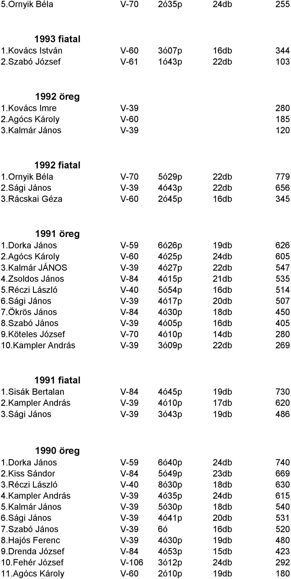 Agócs Károly V-60 4ó25p 24db 605 3.Kalmár JÁNOS V-39 4ó27p 22db 547 4.Zsoldos János V-84 4ó15p 21db 535 5.Réczi László V-40 5ó54p 16db 514 6.Sági János V-39 4ó17p 20db 507 7.