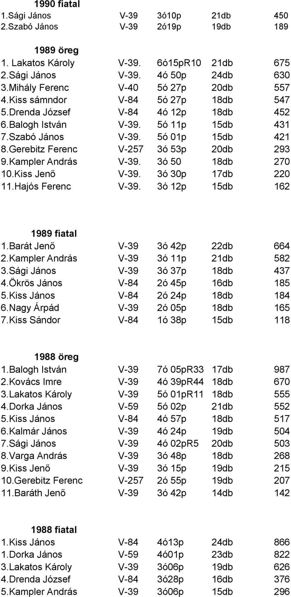 Gerebitz Ferenc V-257 3ó 53p 20db 293 9.Kampler András V-39. 3ó 50 18db 270 10.Kiss Jenő V-39. 3ó 30p 17db 220 11.Hajós Ferenc V-39. 3ó 12p 15db 162 1989 fiatal 1.Barát Jenő V-39 3ó 42p 22db 664 2.