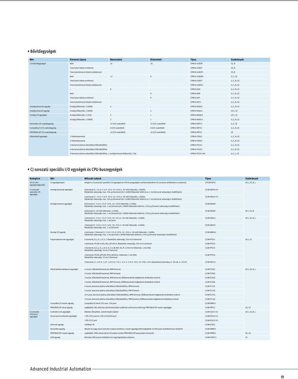 C, N, CE Relé - 8 CPM1A-8ER U, C, N, CE Tranzisztor (közös emitteres) - 8 CPM1A-8ET U, C, N, CE Tranzisztorkimenet (közös kollektoros) CPM1A-8ET1 U, C, N, CE Analóg bemeneti egység Analóg (felbontás: