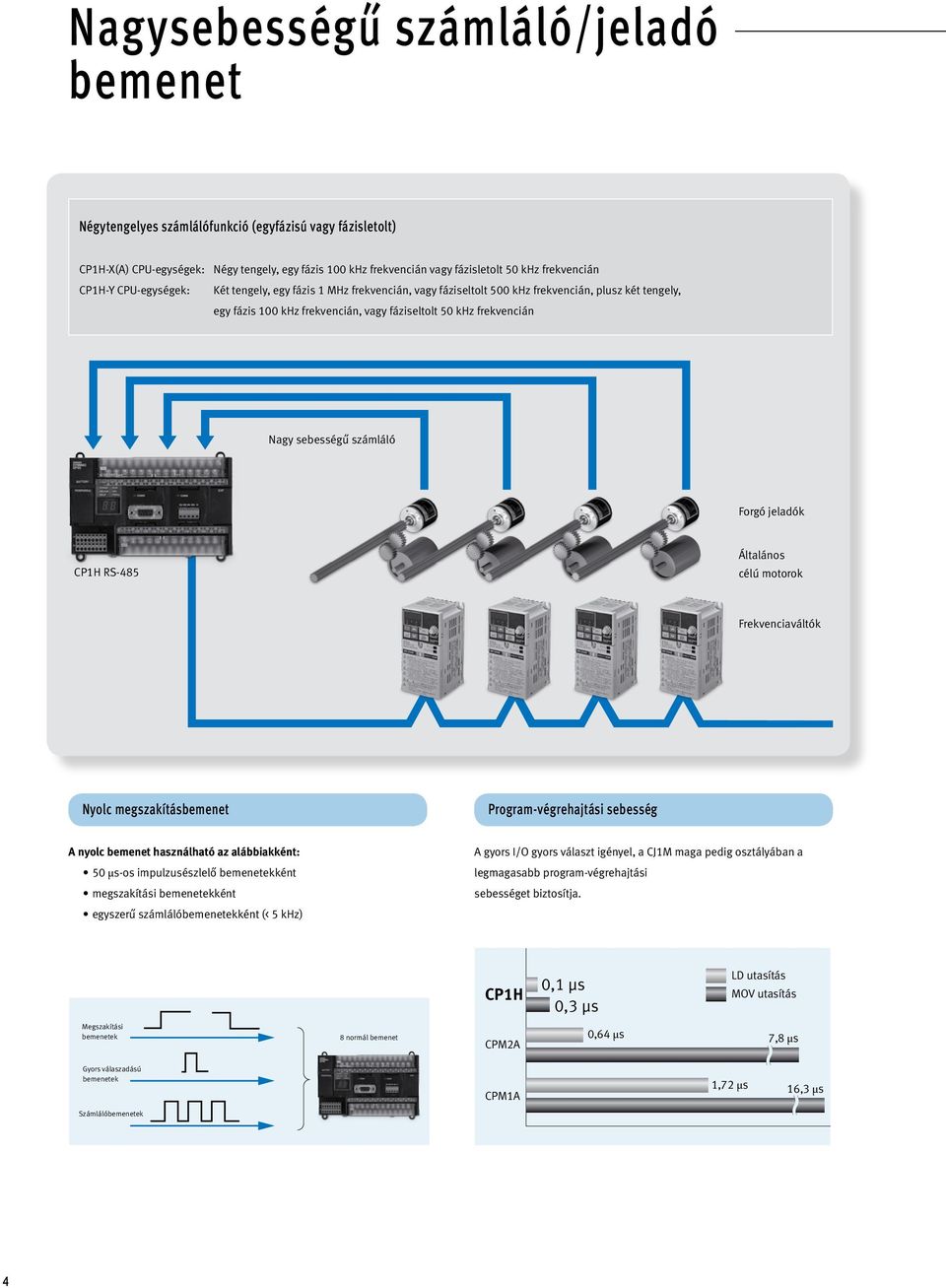 Nagy sebességű számláló Forgó jeladók CP1H RS-485 Általános célú motorok Frekvenciaváltók Nyolc megszakításbemenet Program-végrehajtási sebesség A nyolc bemenet használható az alábbiakként: 50 μs-os