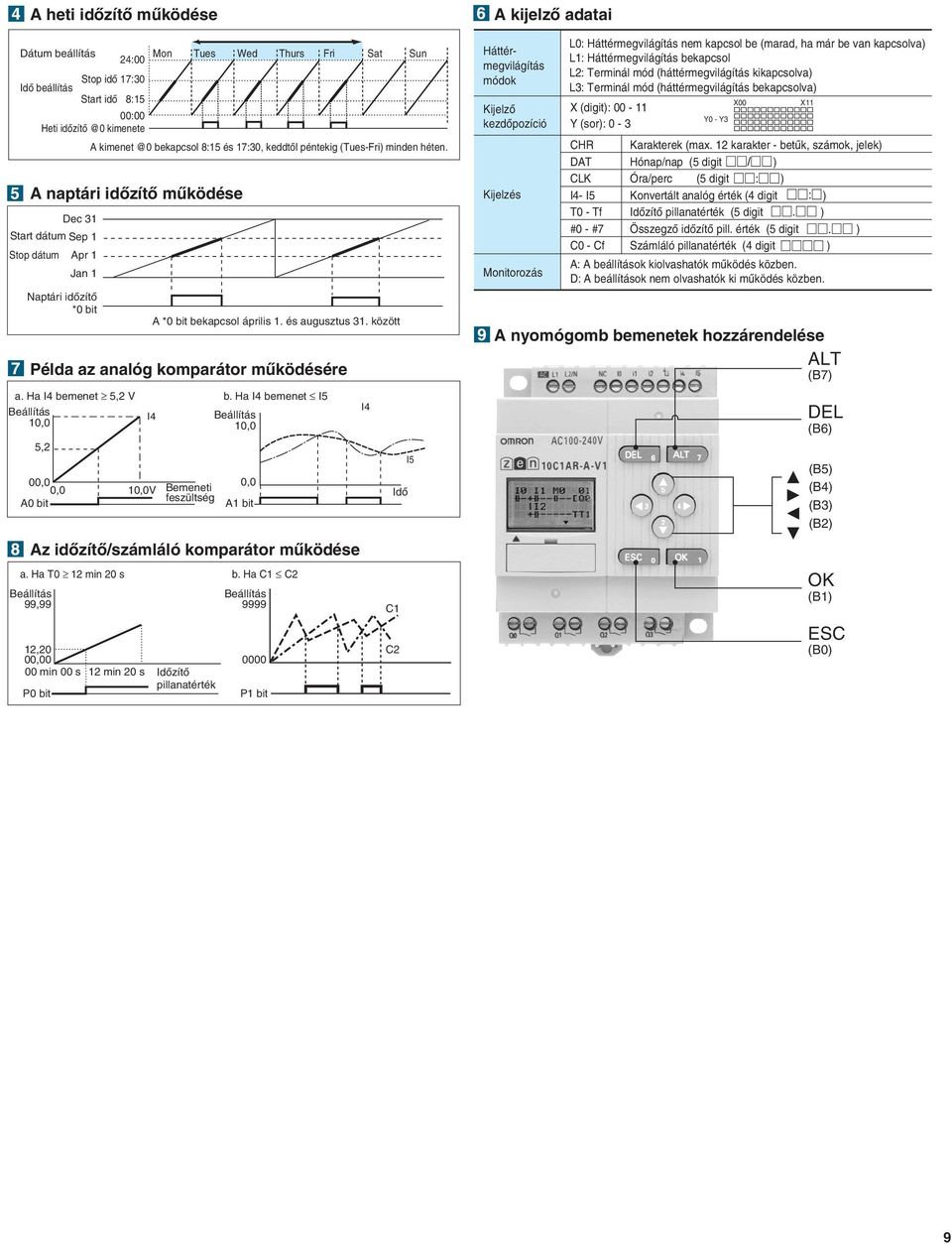 Ha I bemenet I5 Beállítás,0 5,2 00,0 0,0 A0 bit Beállítás 99,99,20 00,00 00 min 00 s min 20 s Idõzítõ pillanatérték P0 bit I A *0 bit bekapcsol április 1. és augusztus 31.