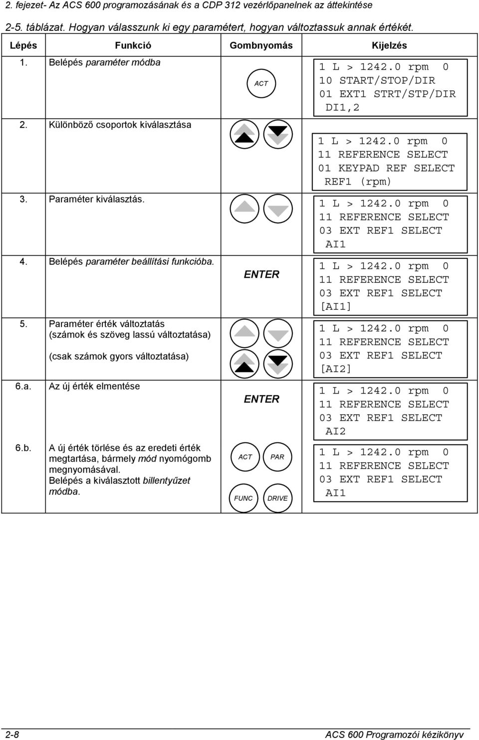 0 rpm 0 11 REFERENCE SELECT 01 KEYPAD REF SELECT REF1 (rpm) 3. Paraméter kiválasztás. 1 L > 1242.0 rpm 0 11 REFERENCE SELECT 03 EXT REF1 SELECT AI1 4. Belépés paraméter beállítási funkcióba. 5.