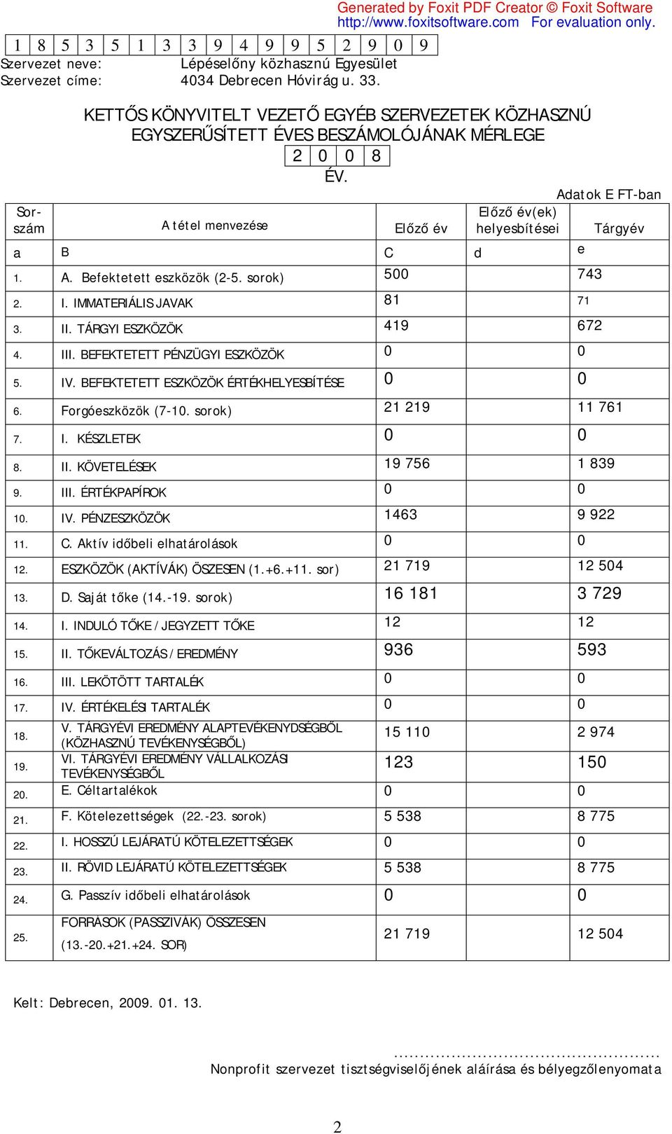 Forgóeszközök (7-10. sorok) 21 219 11 761 7. I. KÉSZLETEK 0 0 8. II. KÖVETELÉSEK 19 756 1 839 9. III. ÉRTÉKPAPÍROK 0 0 10. IV. PÉNZESZKÖZÖK 1463 9 922 11. C. Aktív időbeli elhatárolások 0 0 12.