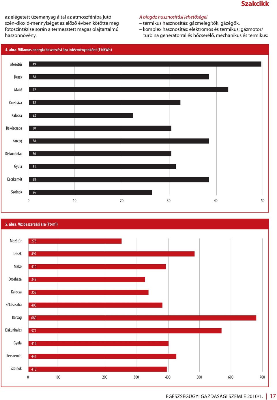 ábra. Villamos energia beszerzési ára intézményenként (Ft/KWh) Mezőtúr 49 Deszk 38 Makó 42 Orosháza 32 Kalocsa 22 Békéscsaba 30 Karcag Kiskunhalas Gyula Kecskemét Szolnok 38 30 31 38 26 0 10 20 30 40